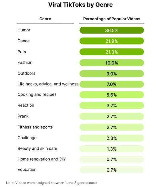 viral tik toks by genre